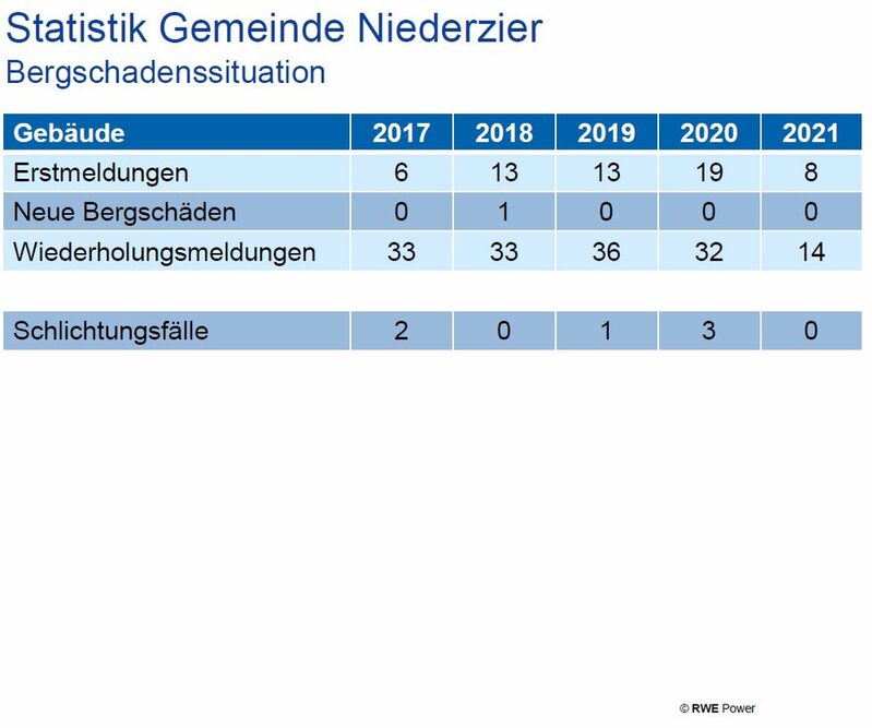 Tabelle: Bergschadenssituation - Statistik Gemeinde Niederzier von RWE Power