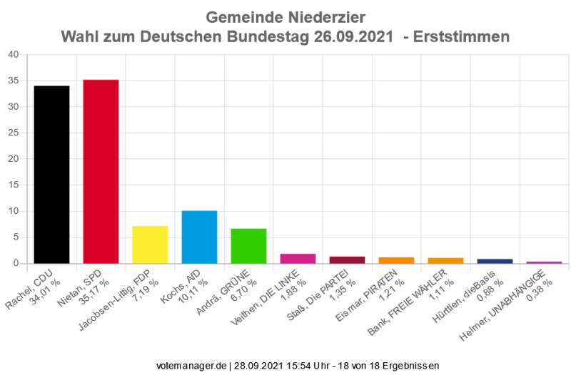 Wahl zum Deutschen Bundestag - Erststimmen
